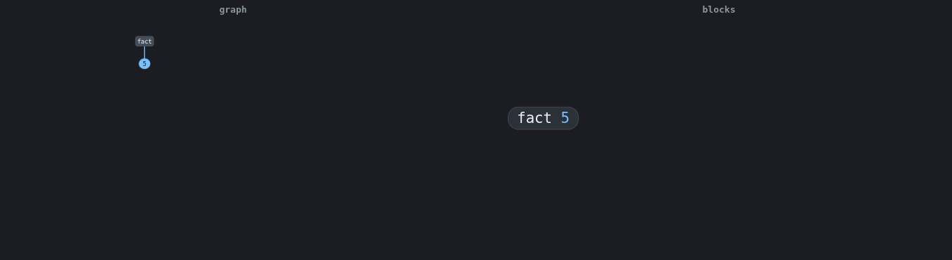 The factorial (fact 5) reducing to 120, played as a node graph and as nested blocks side by side
